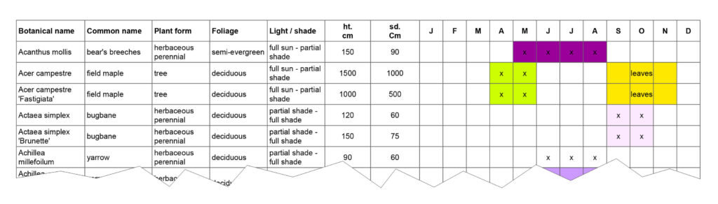 Detailed planting information spreadsheet